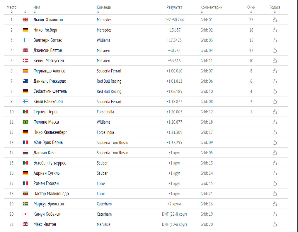 Результаты гран при сегодня
