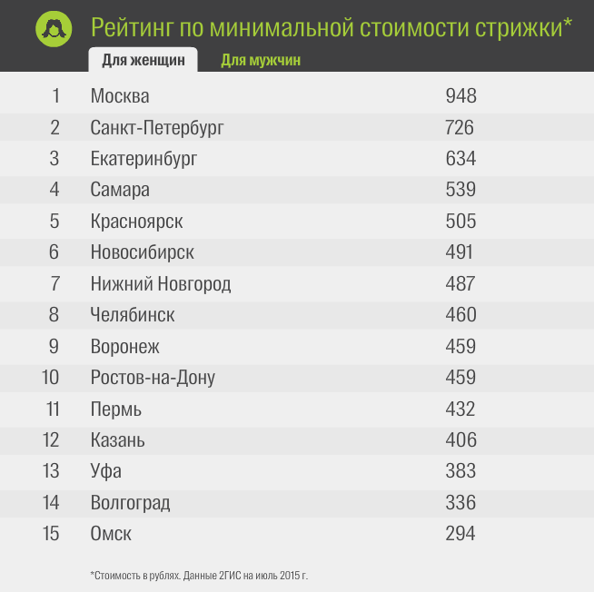 Самый дешёвый город миллионник. Самый дешевый город миллионник в России. Женские города список.