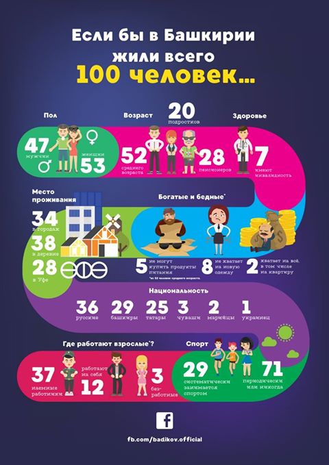 Диаграмма 100 из 100