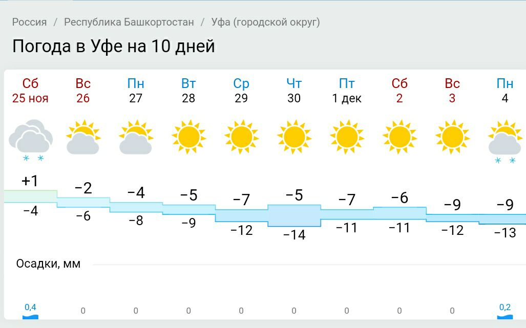 Гисметео сердобск на 14 дней. Погода. Прогноз погоды в Уфе. Погода в Уфе на 10 дней. Погода в Уфе погода.